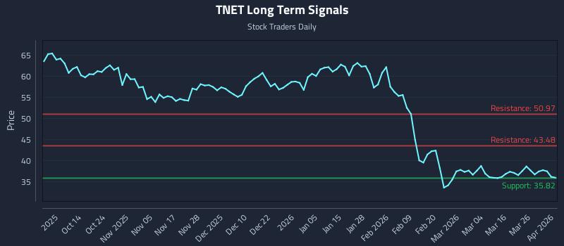 TNET Long Term Analysis for April 1 2026 TNET Long Term Analysis for April 1 2026