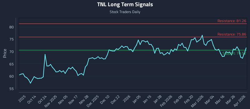 TNL Long Term Analysis for April 1 2026 TNL Long Term Analysis for April 1 2026