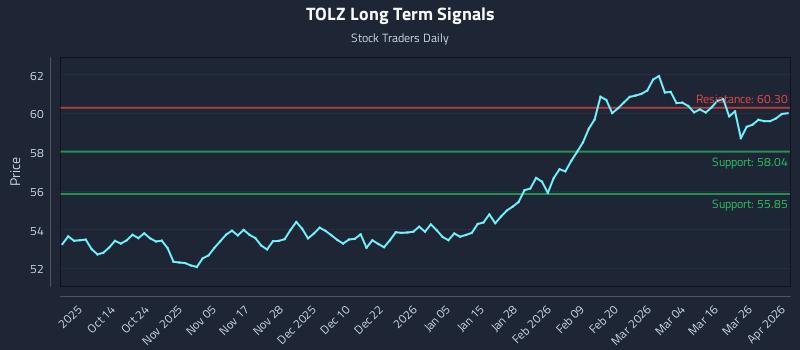 TOLZ Long Term Analysis for April 1 2026