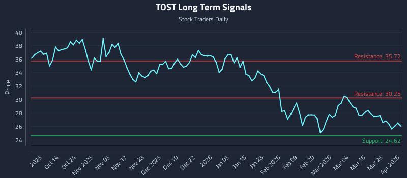 TOST Long Term Analysis for April 1 2026