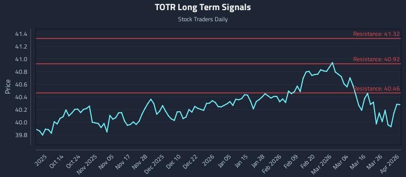 TOTR Long Term Analysis for April 1 2026 TOTR Long Term Analysis for April 1 2026
