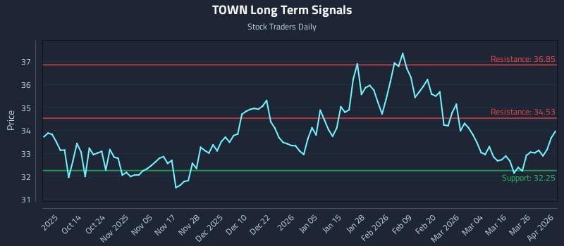 TOWN Long Term Analysis for April 1 2026