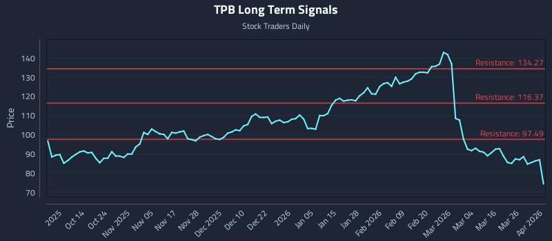 TPB Long Term Analysis for April 1 2026 TPB Long Term Analysis for April 1 2026