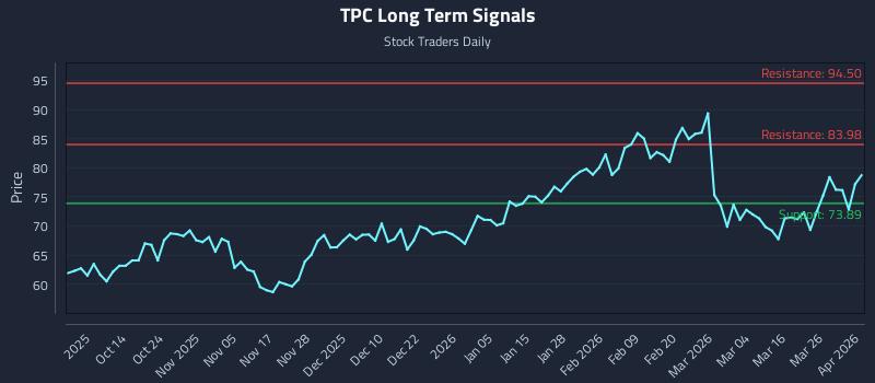 TPC Long Term Analysis for April 1 2026