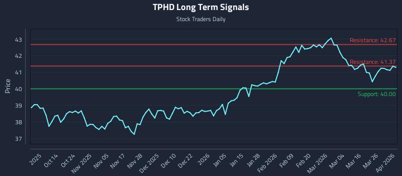TPHD Long Term Analysis for April 1 2026