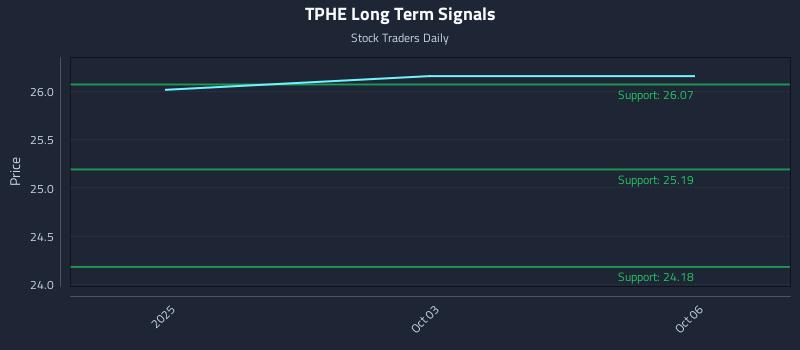 TPHE Long Term Analysis for April 1 2026