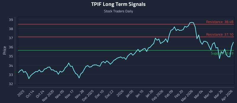 TPIF Long Term Analysis for April 1 2026