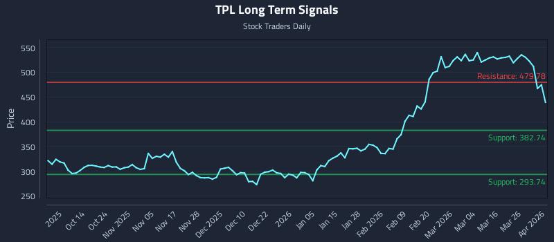 TPL Long Term Analysis for April 1 2026 TPL Long Term Analysis for April 1 2026