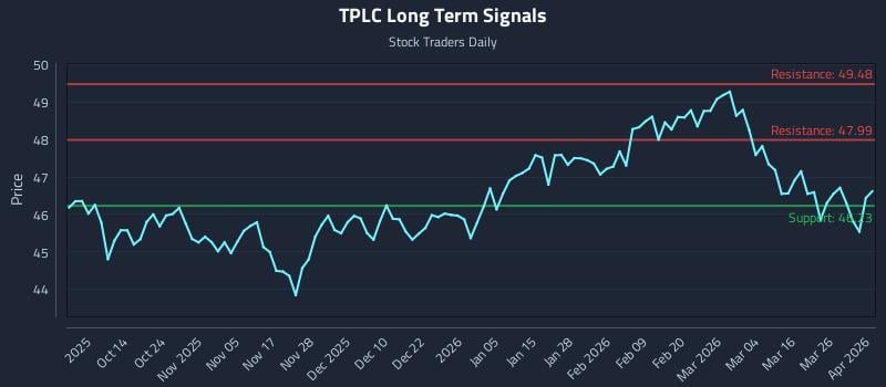 TPLC Long Term Analysis for April 1 2026