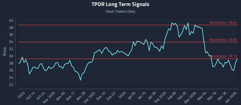 TPOR Long Term Analysis for April 1 2026