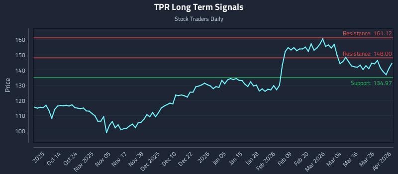 TPR Long Term Analysis for April 1 2026
