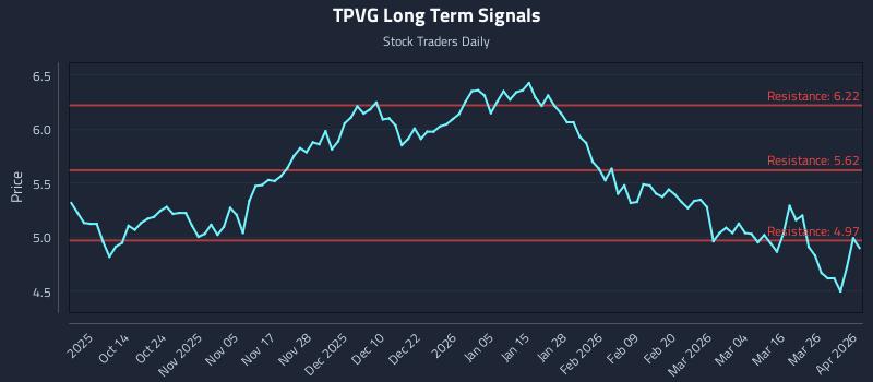 TPVG Long Term Analysis for April 1 2026 TPVG Long Term Analysis for April 1 2026
