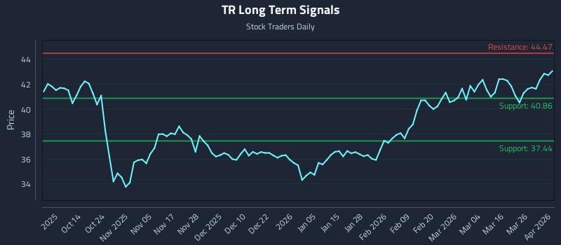 TR Long Term Analysis for April 1 2026