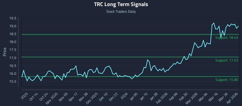 TRC Long Term Analysis for April 1 2026