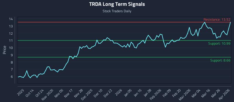 TRDA Long Term Analysis for April 1 2026