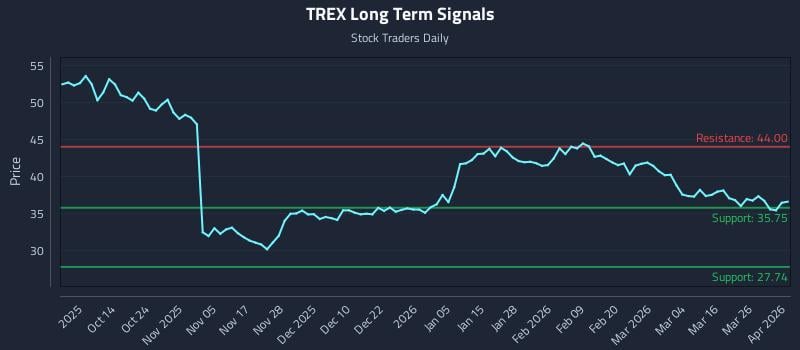 TREX Long Term Analysis for April 1 2026 TREX Long Term Analysis for April 1 2026