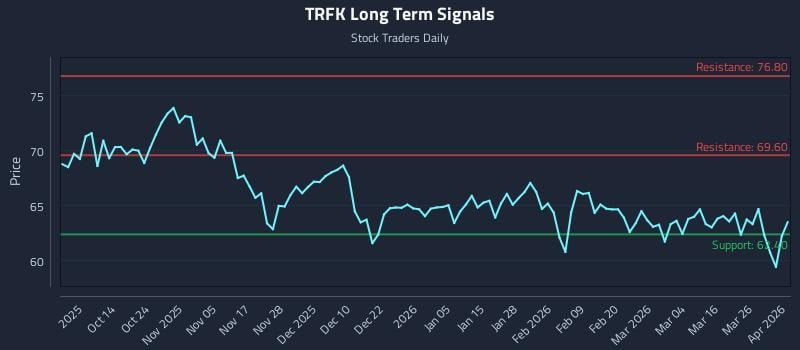 TRFK Long Term Analysis for April 1 2026