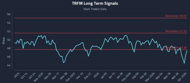 TRFM Long Term Analysis for April 1 2026