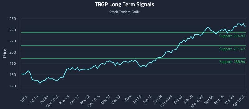 TRGP Long Term Analysis for April 1 2026 TRGP Long Term Analysis for April 1 2026