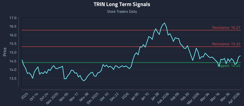 TRIN Long Term Analysis for April 1 2026