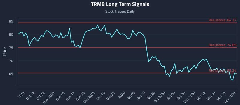 TRMB Long Term Analysis for April 1 2026