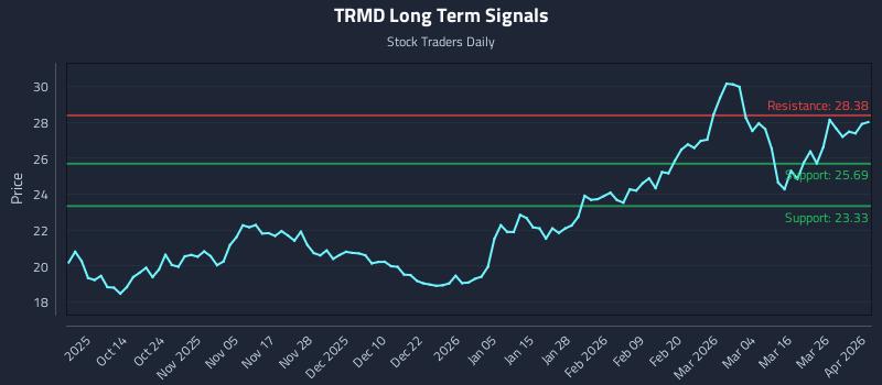 TRMD Long Term Analysis for April 1 2026
