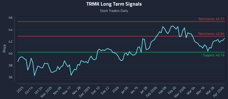 TRMK Long Term Analysis for April 1 2026