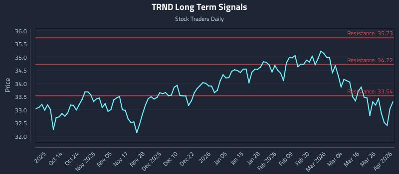 TRND Long Term Analysis for April 1 2026 TRND Long Term Analysis for April 1 2026