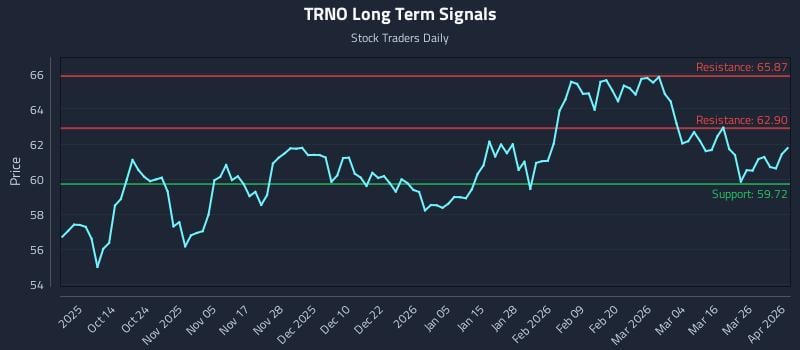 TRNO Long Term Analysis for April 1 2026