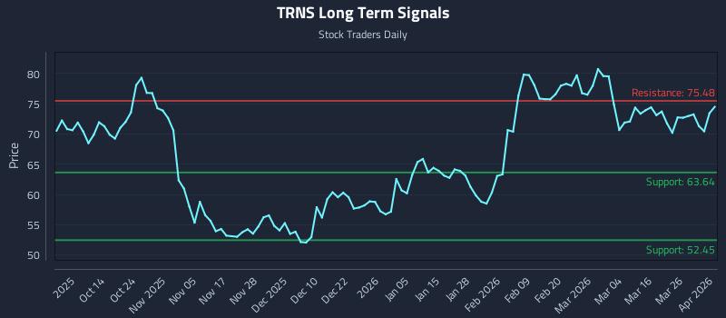 TRNS Long Term Analysis for April 1 2026 TRNS Long Term Analysis for April 1 2026