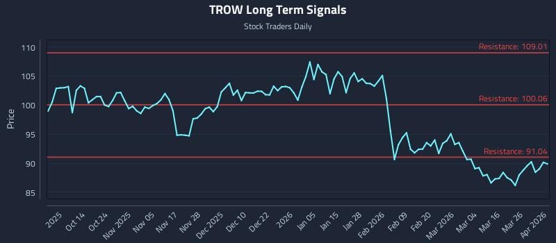 TROW Long Term Analysis for April 1 2026