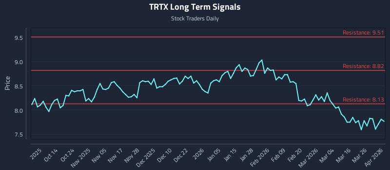 TRTX Long Term Analysis for April 1 2026