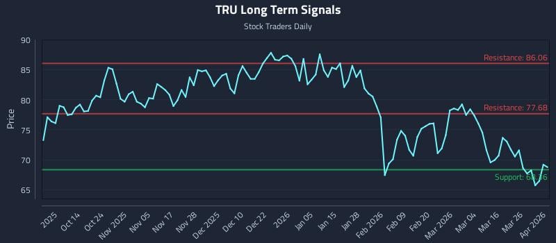 TRU Long Term Analysis for April 1 2026 TRU Long Term Analysis for April 1 2026