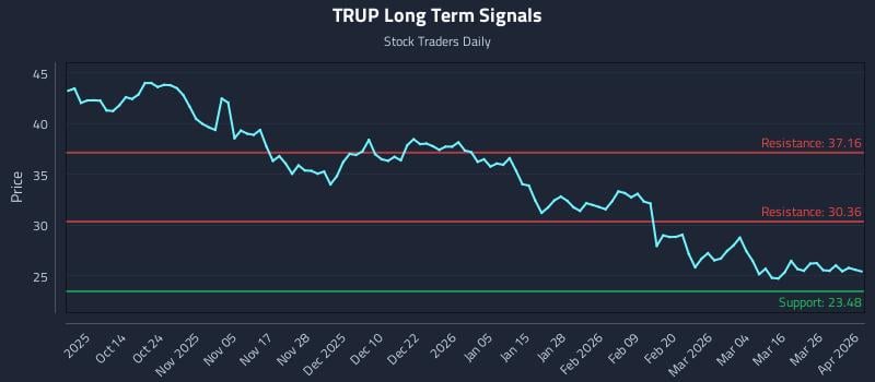 TRUP Long Term Analysis for April 1 2026