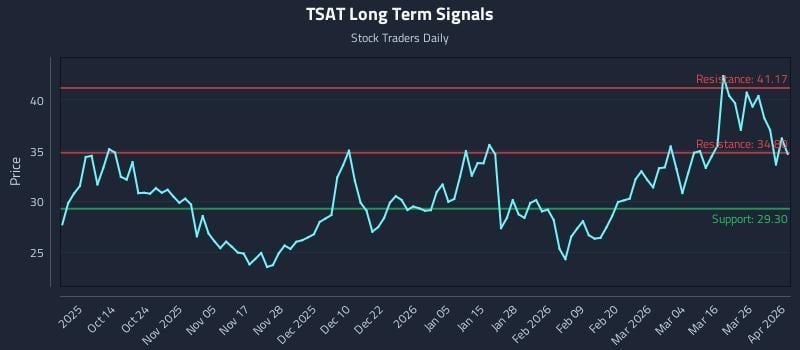 TSAT Long Term Analysis for April 1 2026