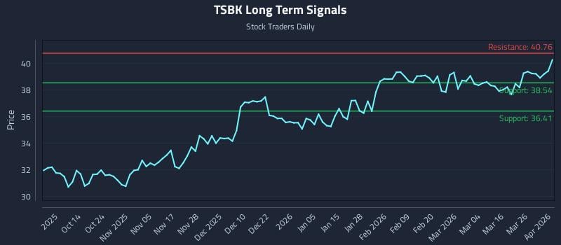 TSBK Long Term Analysis for April 1 2026