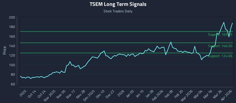TSEM Long Term Analysis for April 1 2026