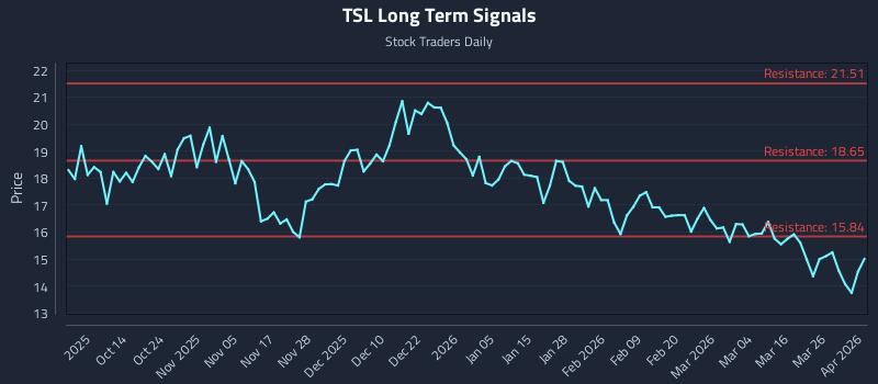 TSL Long Term Analysis for April 1 2026