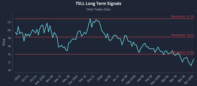 TSLL Long Term Analysis for April 1 2026