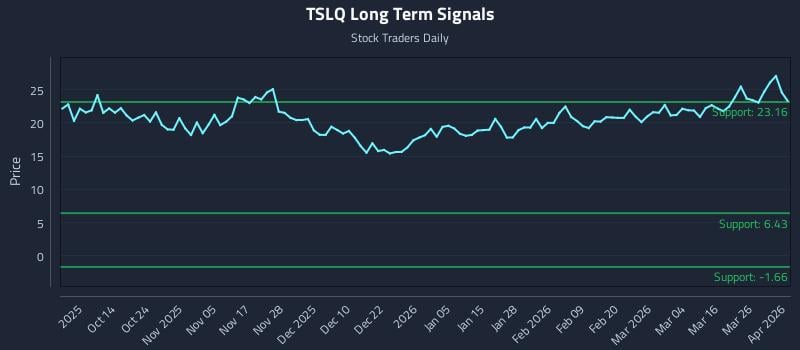 TSLQ Long Term Analysis for April 1 2026