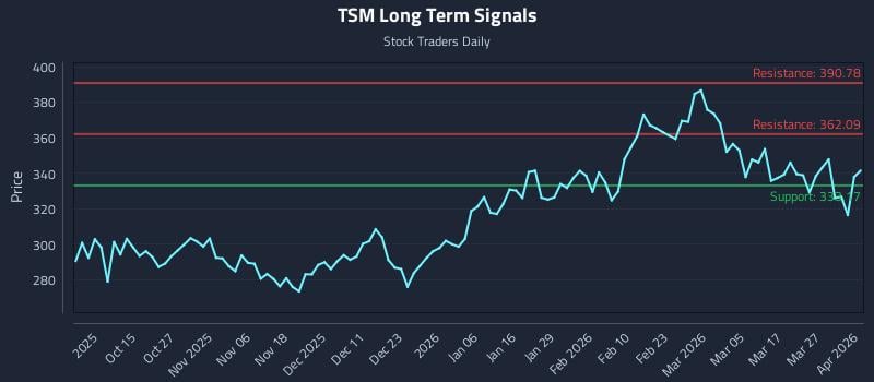 TSM Long Term Analysis for April 2 2026