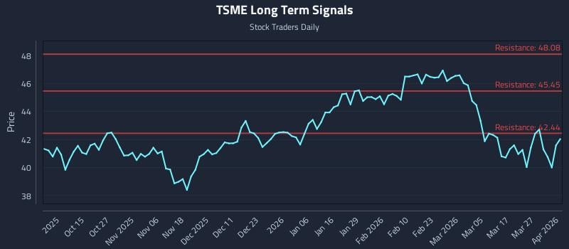 TSME Long Term Analysis for April 2 2026