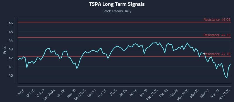 TSPA Long Term Analysis for April 2 2026