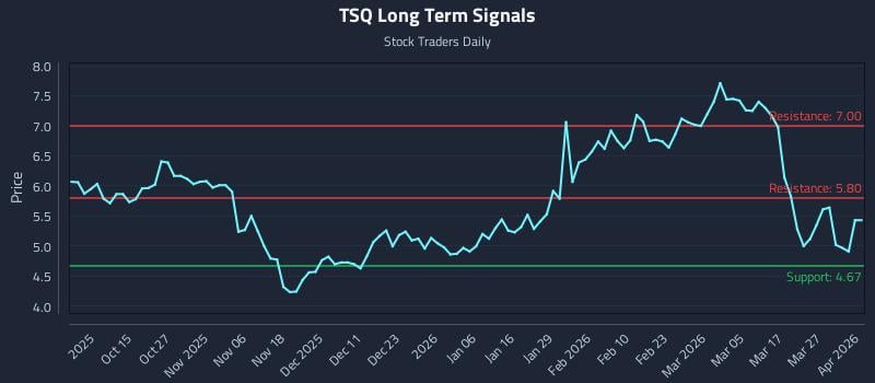 TSQ Long Term Analysis for April 2 2026