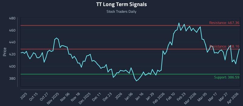 TT Long Term Analysis for April 2 2026 TT Long Term Analysis for April 2 2026