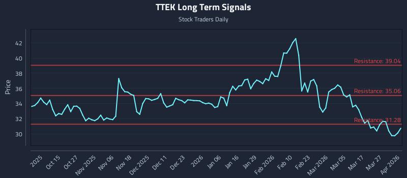 TTEK Long Term Analysis for April 2 2026 TTEK Long Term Analysis for April 2 2026