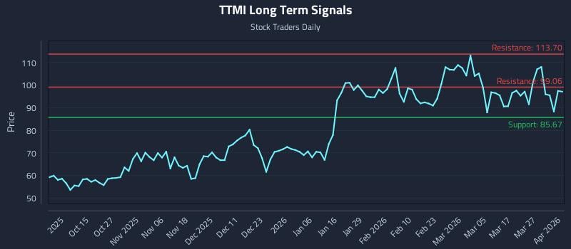 TTMI Long Term Analysis for April 2 2026