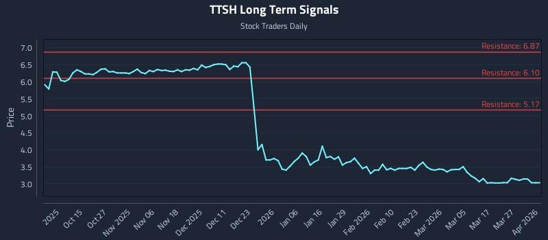 TTSH Long Term Analysis for April 2 2026