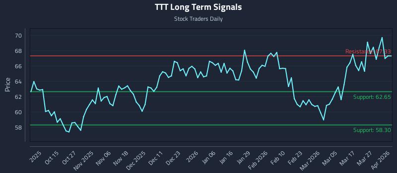 TTT Long Term Analysis for April 2 2026