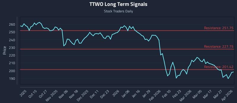 TTWO Long Term Analysis for April 2 2026